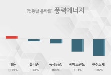 [풍력에너지 테마 마감시황] 태웅,유니슨 등이 상승세 견인중