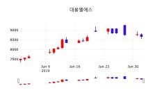 대봉엘에스배당주식  3일  현재 8580원 