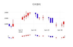 주식종목검색 디이엔티 주가 3일  현재 2300원 