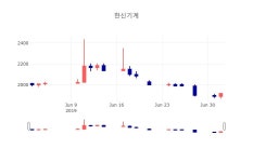 [특징주 주가정보]  3일 한신기계 마감증시 1900원...