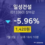 [특징주분석 주가정보]  3일 일성건설 마감증시 1420원...