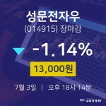 [인기주 주가정보]  3일 성문전자우 마감증시 13000원...