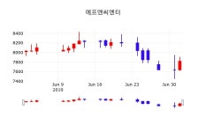 에프엔씨엔터시세보기  3일  현재 7660원 