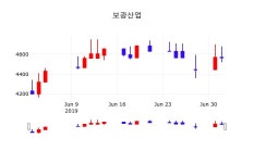 보광산업주식장  3일  현재 4575원 