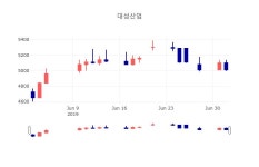 [인기종목 종목정보]  3일 대성산업 마감증시 4965원...