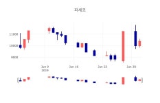 [인기주분석 매매동향] 7월 3일 파세코 11650원으로 장 마감