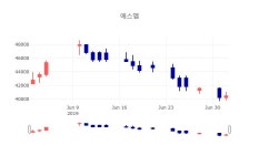 [특징주분석 주가정보]  3일 에스엠 마감증시 40000원...