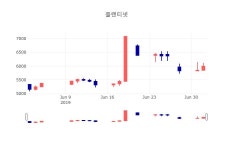 [특징주분석 주가정보] 7월 3일 플랜티넷 6180원으로 장 마감