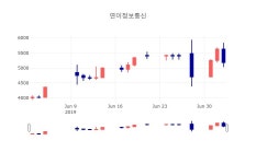 [상장주 주식시세]  3일 연이정보통신 마감증시 5180원...