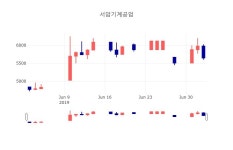 [특징주분석 종목정보]  3일 서암기계공업 마감증시 5650원...