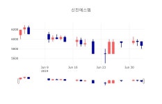 신진산업주 | [특징주분석 주가정보] 7월 3일 신진에스엠 5870원으로 장 마감