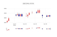 [인기주 매매동향]  4일 DSC인베스트먼트 마감증시 3870원...