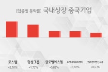[09시 31분 국내상장 중국기업 테마주 오전 시황] 로스웰,헝셩그룹 등이 상승세 견인중