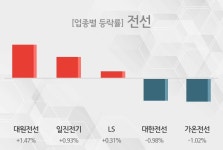 [4일 09시 전선 오전 테마시황] 대원전선,일진전기 등이 상승세 주도