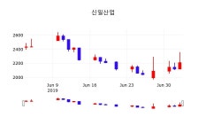 시세보기 신일산업 주가 4일  현재 2280원 