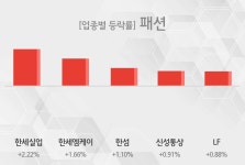 [4일 09시 패션 테마주 오전 시황] 한세실업,한세엠케이 등이 상승세 견인중