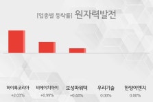 [4일 09시 원자력발전 오전 테마시황] 하이록코리아,비에이치아이 등이 상승세 주도