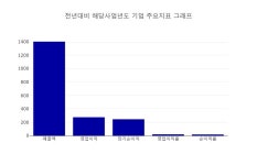 [특징주] SKC 솔믹스 상승 종목 3위 등극.... 금일 주가 4105원, 전 영업일 대비 705원 상승...