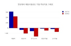 [특징주] 갤럭시아에스엠, 장중 고가 2480원 기록 후 2130원 후퇴