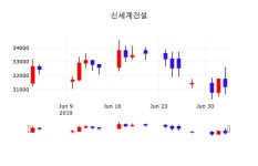주식종목시세 신세계건설 주가 4일  현재 32150원 