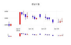 주식그래프 경남스틸 주가 4일  현재 1885원 