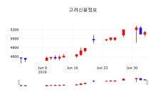 고려신용정보주식종목검색  4일  현재 5280원 
