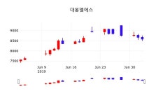 주식종목 대봉엘에스 주가 4일  현재 8410원 
