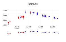 동양이엔피오늘주식  4일  현재 11450원 