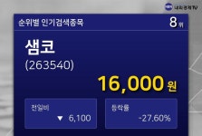 [인기주 주가정보] 샘코 네이버 증권 인기 검색 8위 종목 ...  현재 주가 1만6000원 (-27.60%)