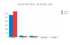 [주가돋보기] 에어부산 종목 상승세 8 위 종목 올라... 현재 주가 전일대비 1000원 상승한 7660원