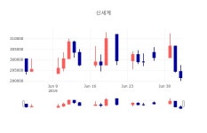 [특징주분석 매매동향]  4일 신세계 마감증시 286000원...