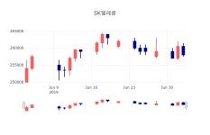 [인기주분석 주가정보]  4일 SK텔레콤 마감증시 262000원...