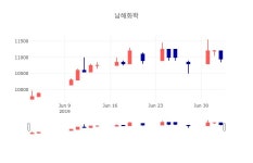 [인기주분석 종목정보]  4일 남해화학 마감증시 10950원...