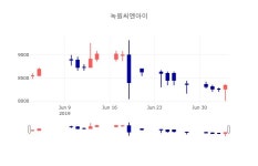 [특징주분석 종목정보]  4일 녹원씨엔아이 마감증시 8340원...