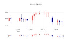 우리산업(주)(1종) | [특징주 종목정보] 4일 우리산업홀딩스 마감증시 4700원...