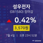 [특징주분석 주가정보]  4일 성우전자 마감증시 3570원...