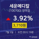 [인기주분석 주가정보] 7월 5일 세운메디칼 3710원으로 장 마감