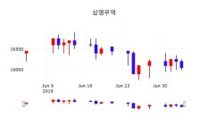 7월 5일 삼영무역 주가그래프 0.62% 16150원 