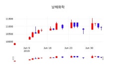 배당주식 남해화학 주가 5일  현재 10900원 