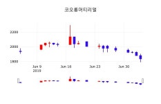 코오롱머티리얼배당주식  5일  현재 1845원