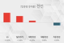 [13시 25분 전선 오후의 테마종목] LS,일진전기 등이 상승세 주도 