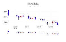 씨티씨바이오실시간증시  5일  현재 6740원 