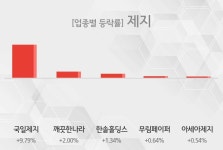 [제지 테마주-마감] 국일제지,깨끗한나라 등이 주도