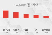 [헬스케어 테마종목 종가] 바이오니아,셀루메드 등이 상승세 견인중