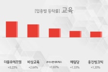 [교육 테마주 시황-마감] 더블유에프엠,비상교육 등이 상승세 주도