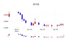 주식그래프 테크윙 주가 5일  현재 11250원 