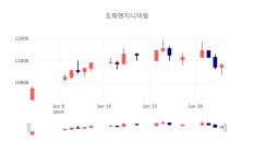 [특징주분석 주가정보]  5일 도화엔지니어링 마감증시 10700원...