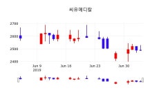 7월 5일 씨유메디칼 오늘주식 1.41% 2525원 