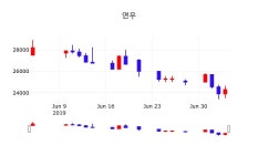 실시간주식현황 연우 주가 5일  현재 25000원 
