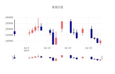 [특징주 종목정보]  5일 동원산업 마감증시 240500원...